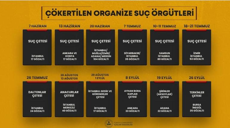 Son dakika! Bakan Yerlikaya: 38 mafya tipi suç çetesi çökertildi