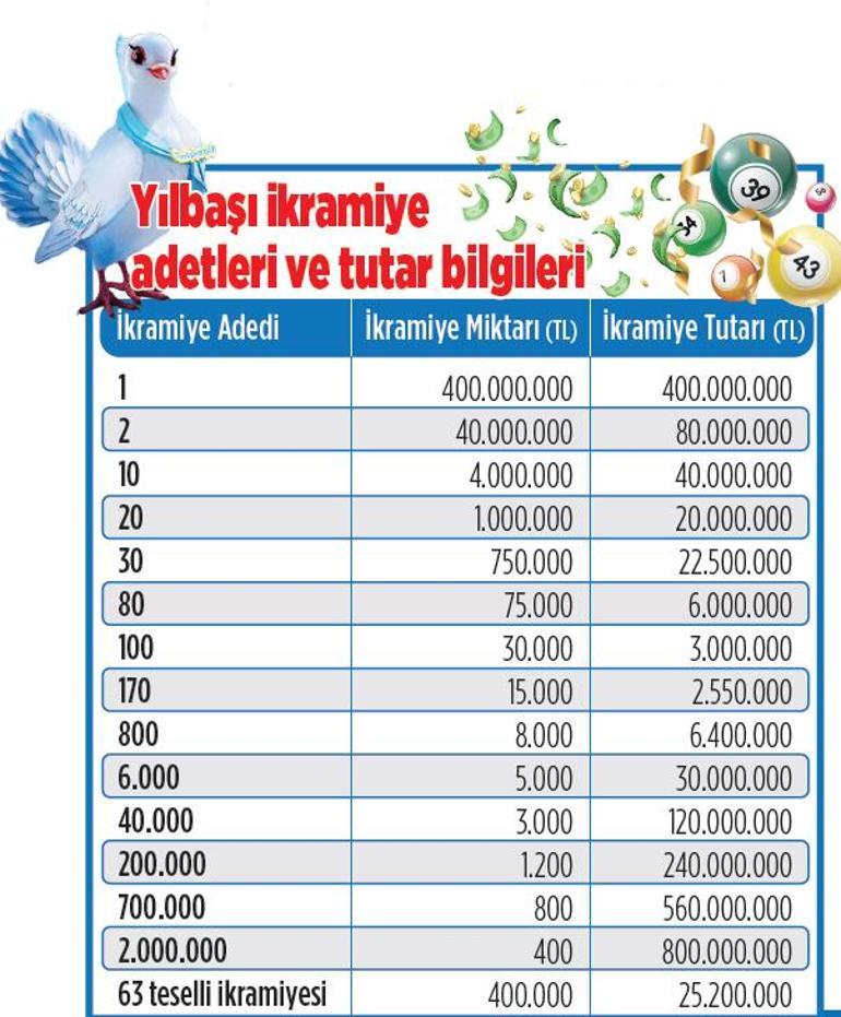 Büyük ikramiye 400 milyon TL