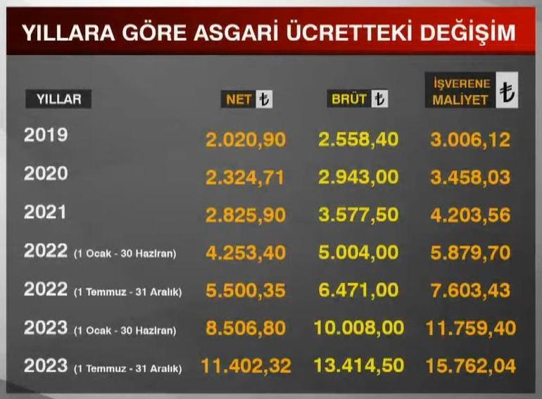 Son dakika: Asgari ücret belli oldu! İşte 2024'te milyonların alacağı yeni maaş...