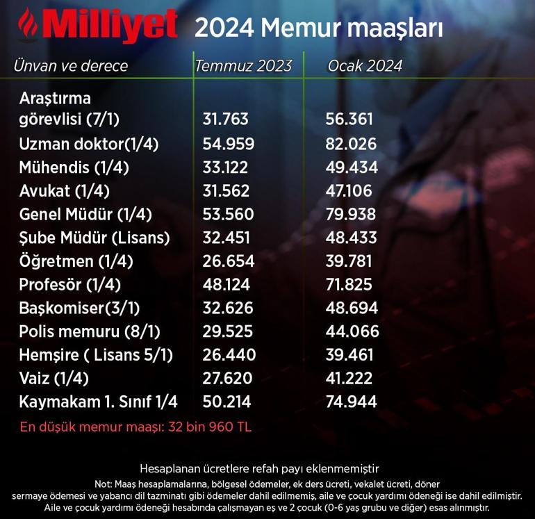 Son dakika: Memur ve emekli zammı belli oldu! İşte yeni maaş tablosu